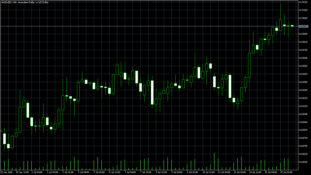 FxPro MetaTrader 5 Raw+ — AUD/USD H4, บันทึกเมื่อ 2026-07-16